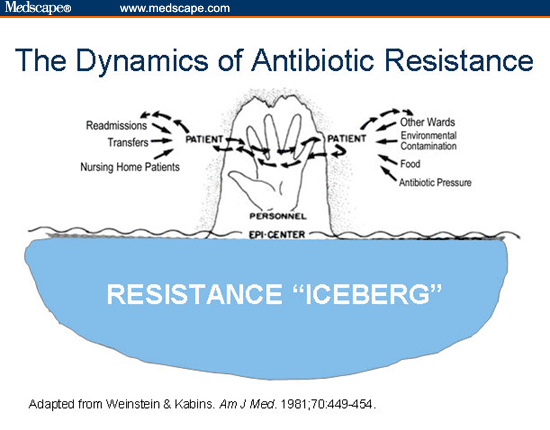 The cycle of antibiotic resistance